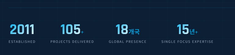 INNO-BI Solution project statistics